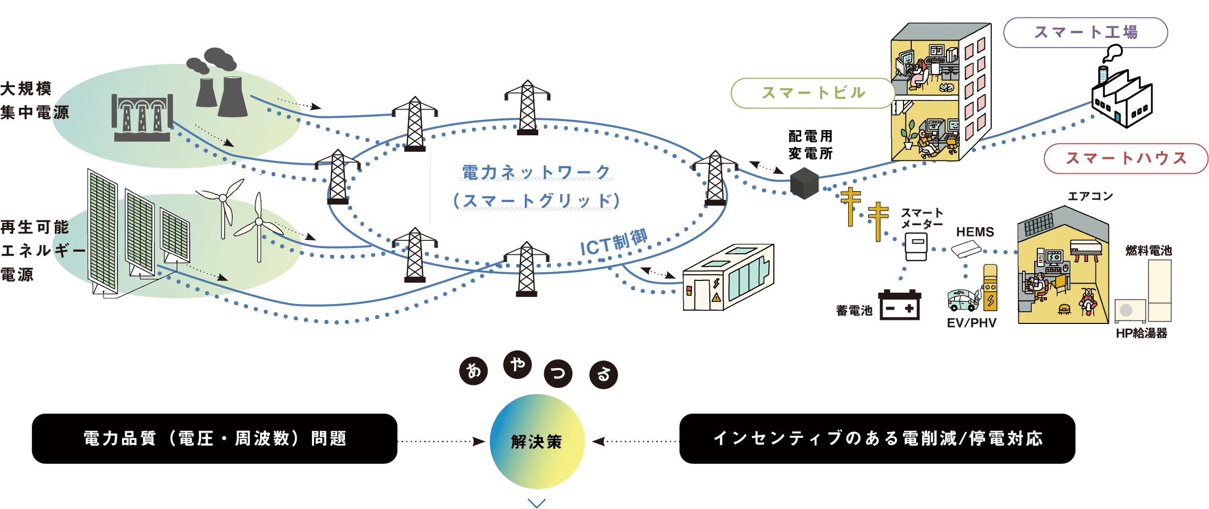 電力ネットワーク（スマートグリッド）