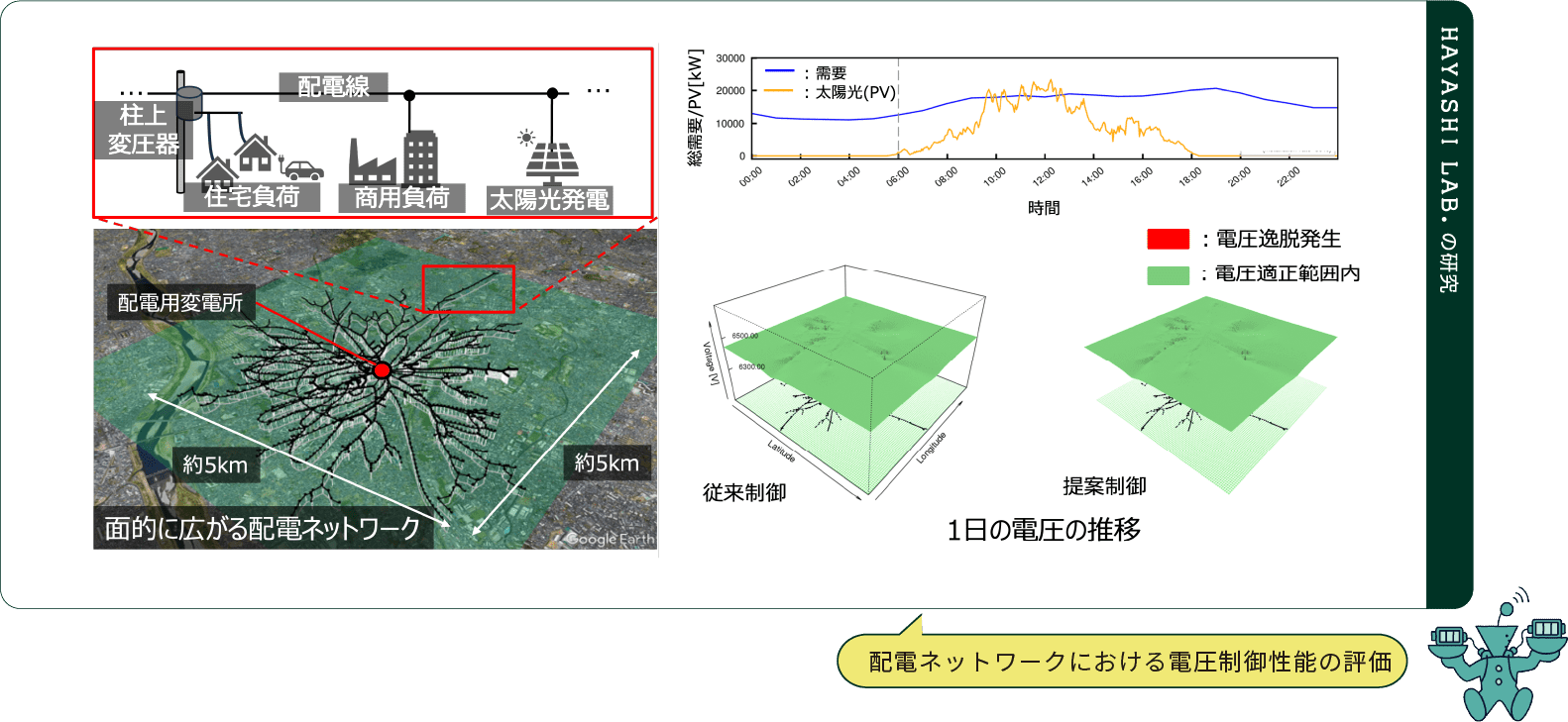 HAYASHI LAB.の研究 配電ネットワークにおける電圧制御性能の評価